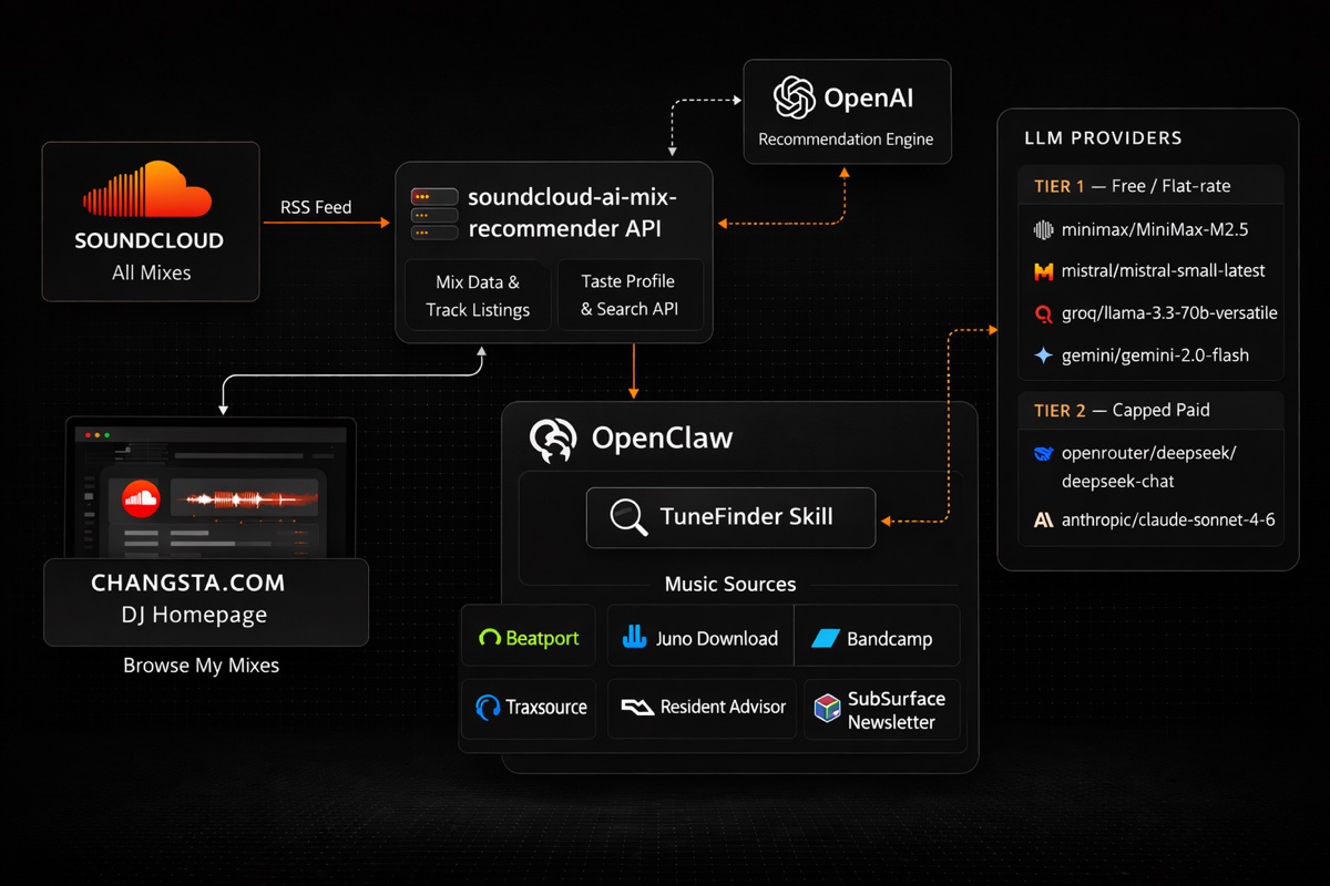 TuneFinder ecosystem architecture diagram showing the full data flow: SoundCloud RSS feed into the soundcloud-ai-mix-recommender API, into OpenClaw with its TuneFinder skill, pulling from six music sources (Beatport, Juno Download, Bandcamp, Traxsource, Resident Advisor, Subsurface), scored by a tiered LLM cascade, and delivered to changsta.com