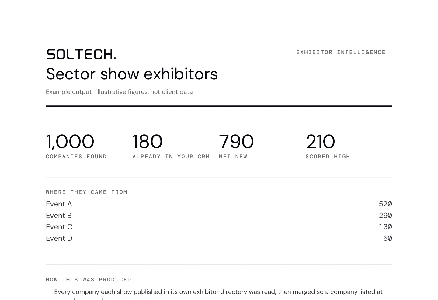 Page one of the branded A4 report, subtitled Example output, illustrative figures, not client data: Soltech wordmark, Exhibitor Intelligence label, four headline figures for companies found, already in your CRM, net new and scored High, a source breakdown labelled Event A to Event D, and the start of a section titled How this was produced