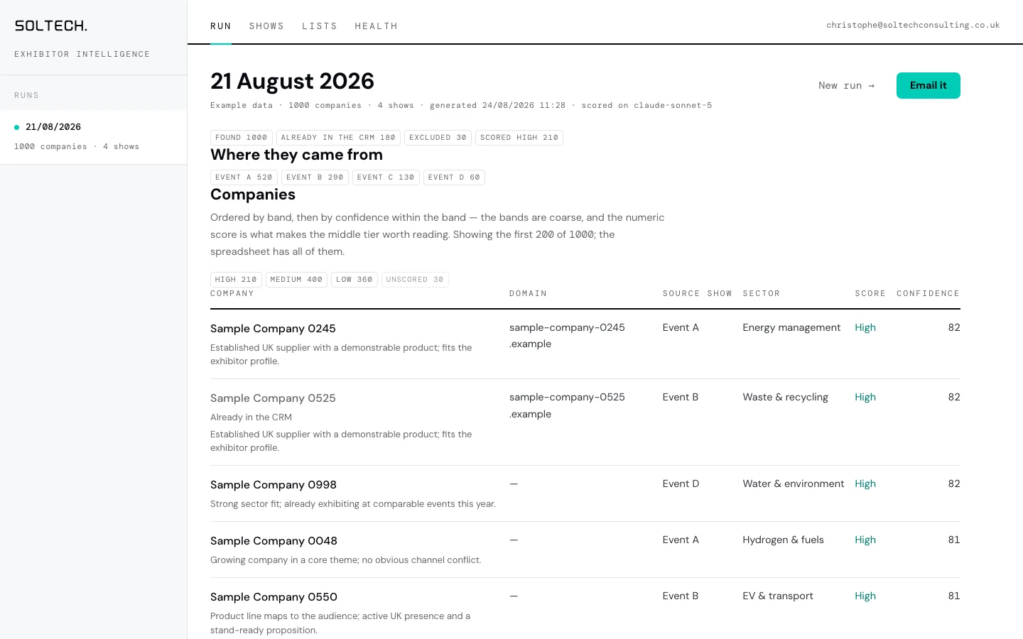 Exhibitor Intelligence run page, labelled Example data on screen: Soltech wordmark and a rail of runs on the left; a run header with count chips for found, already in the CRM, excluded and scored High, a per-event breakdown labelled Event A to Event D, and a companies table ordered by band and confidence with placeholder company names