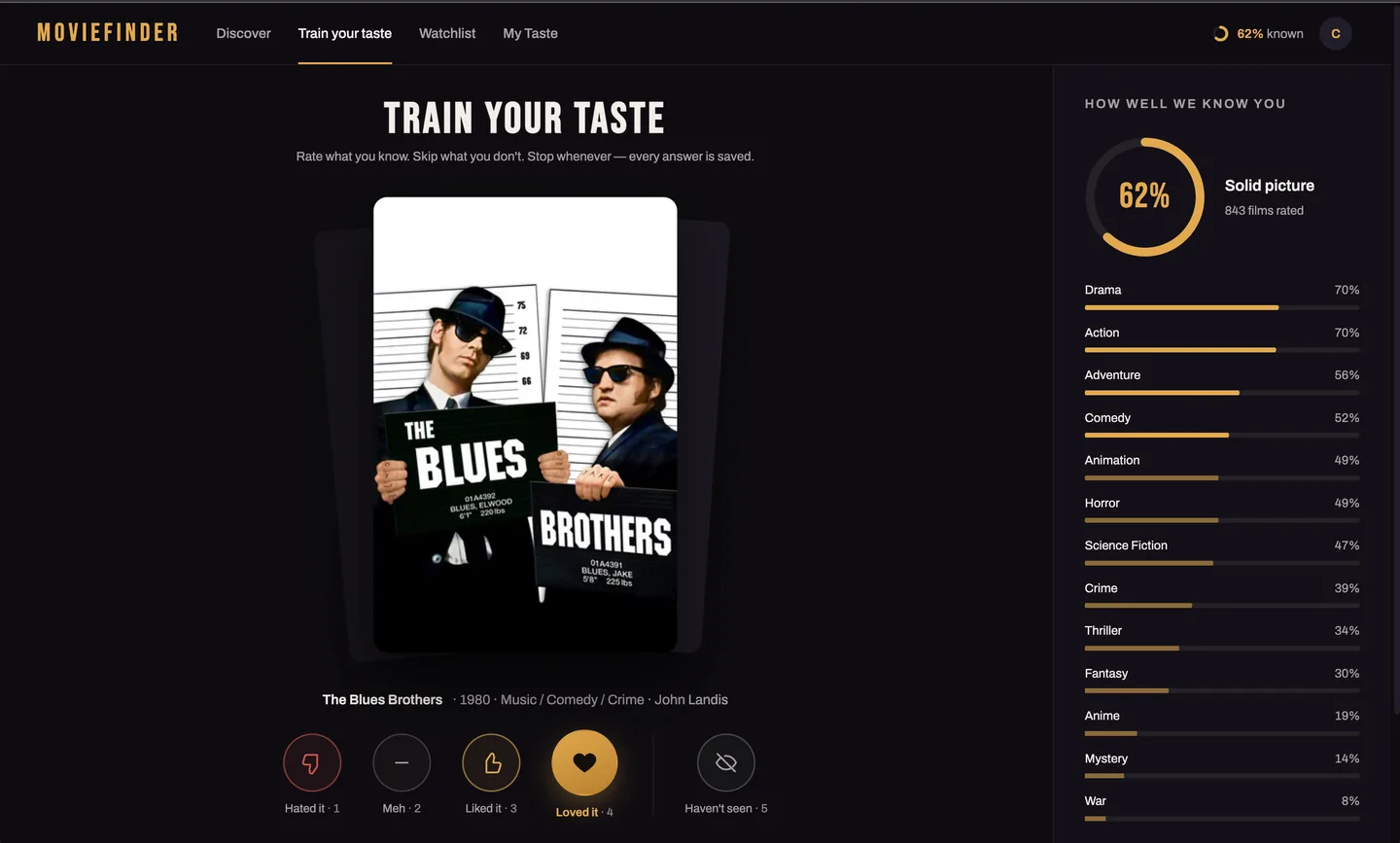 Train your taste: The Blues Brothers poster on the deck with Hated it, Meh, Liked it, Loved it and Haven't seen buttons, and a How well we know you panel at 62% with 843 films rated and a bar per genre