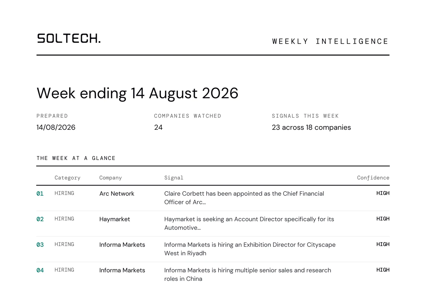 Page one of the Signal Monitor A4 report for the week ending 14 August 2026: Soltech wordmark, Weekly Intelligence label, prepared date, 24 companies watched, 23 signals across 18 companies, and a table headed The Week at a Glance listing numbered signals with category, company, one-line summary and confidence