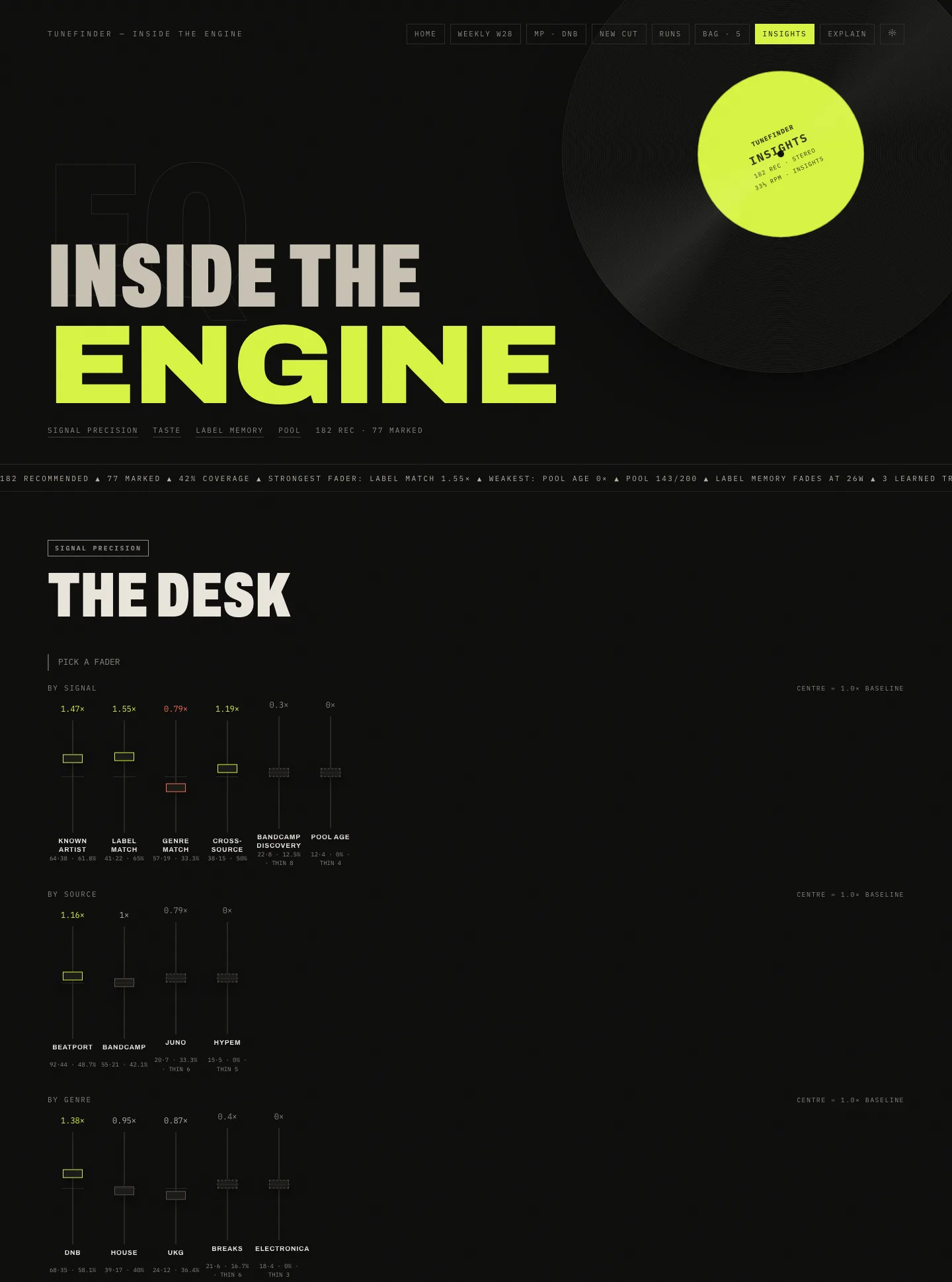 TuneFinder insights page titled Inside The Engine, showing The Desk: rows of mixing-desk faders visualising per-signal, per-source and per-genre lift against a 1.0x baseline