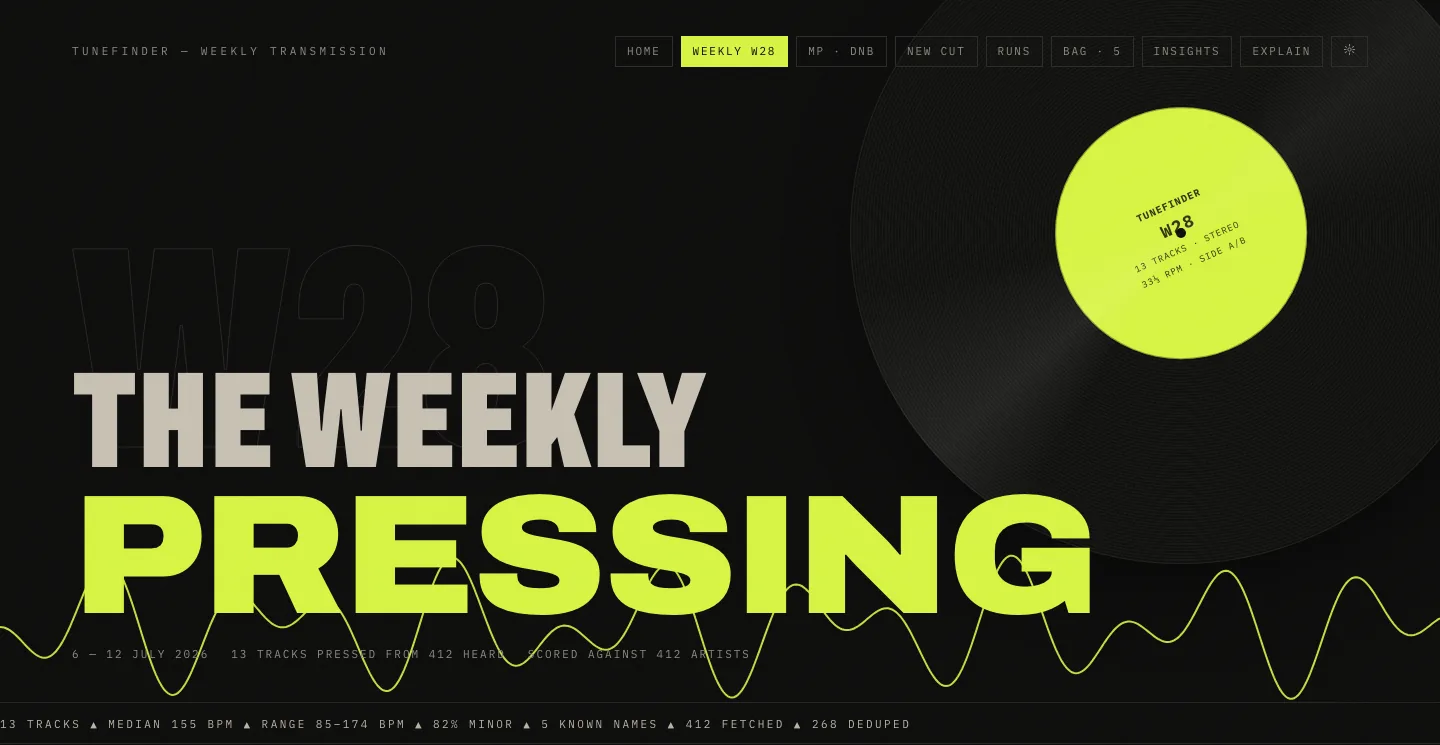 TuneFinder weekly report page, styled as a record pressing: large headline reading The Weekly Pressing beside a vinyl record labelled W28, with a stats strip showing 13 tracks, median 155 BPM, 5 known names, 412 fetched